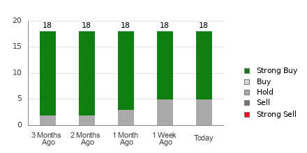 Broker Rating Breakdown Chart for BIDU