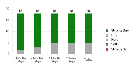 Broker Rating Breakdown Chart for BIDU