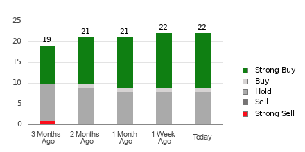 Broker Rating Breakdown Chart for BIDU