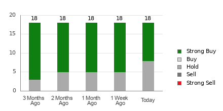 Broker Rating Breakdown Chart for BIDU