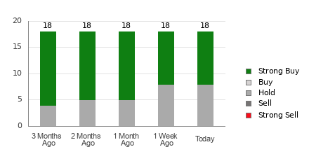 Broker Rating Breakdown Chart for BIDU