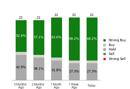 Broker Rating Breakdown Chart for BIDU