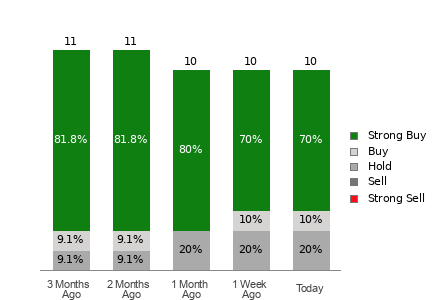 Broker Rating Breakdown Chart for BITF