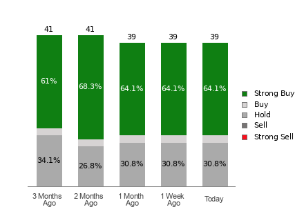 Broker Rating Breakdown Chart for BKNG