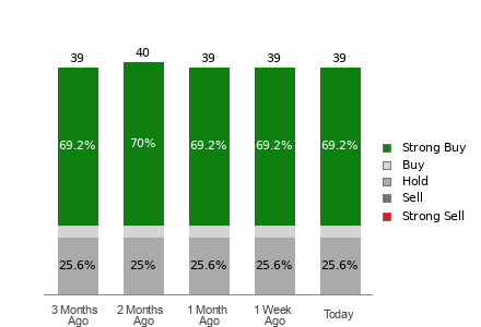 Broker Rating Breakdown Chart for BKNG