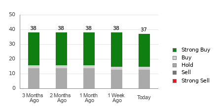 Broker Rating Breakdown Chart for BKNG