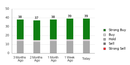 Broker Rating Breakdown Chart for BKNG