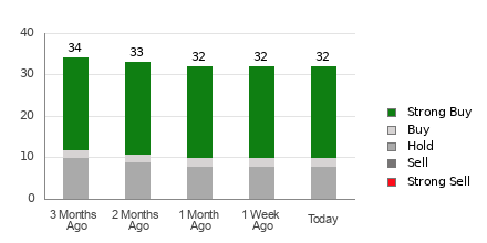 Broker Rating Breakdown Chart for BKNG