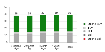 Broker Rating Breakdown Chart for BKNG