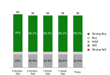Broker Rating Breakdown Chart for BKNG