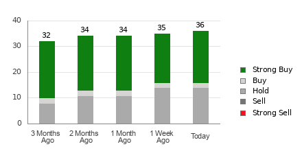 Broker Rating Breakdown Chart for BKNG