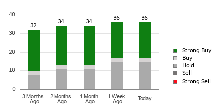 Broker Rating Breakdown Chart for BKNG