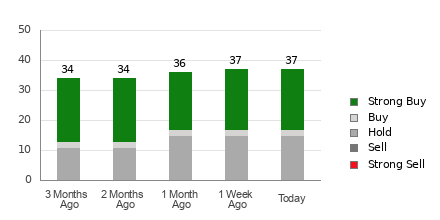 Broker Rating Breakdown Chart for BKNG