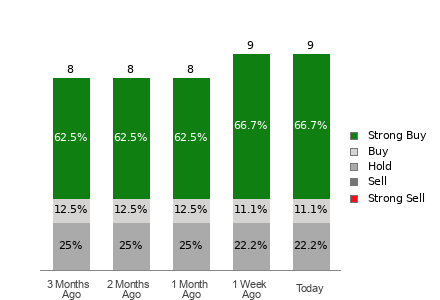 Broker Rating Breakdown Chart for BLBD