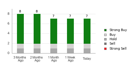 Broker Rating Breakdown Chart for BLBD