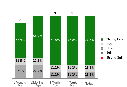 Broker Rating Breakdown Chart for BLBD
