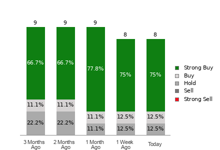 Broker Rating Breakdown Chart for BLBD
