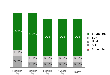 Broker Rating Breakdown Chart for BLBD