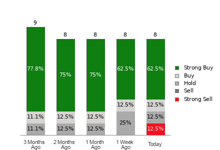 Broker Rating Breakdown Chart for BLBD