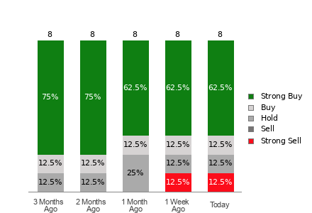 Broker Rating Breakdown Chart for BLBD