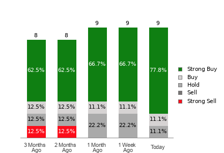 Broker Rating Breakdown Chart for BLBD