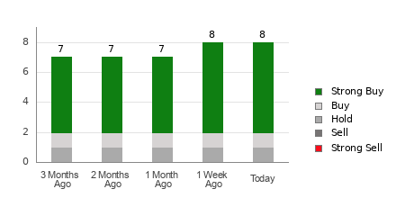 Broker Rating Breakdown Chart for BLBD