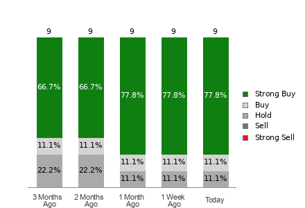 Broker Rating Breakdown Chart for BLBD