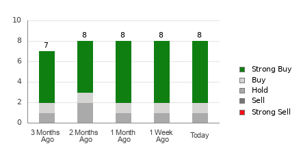 Broker Rating Breakdown Chart for BLBD