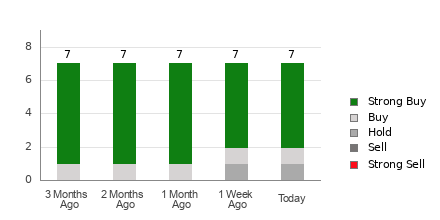 Broker Rating Breakdown Chart for BLBD