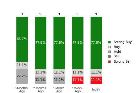 Broker Rating Breakdown Chart for BLBD
