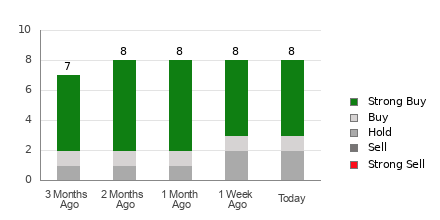 Broker Rating Breakdown Chart for BLBD