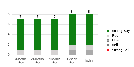 Broker Rating Breakdown Chart for BLBD
