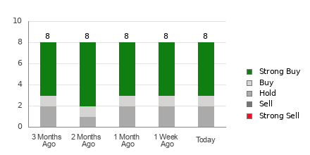 Broker Rating Breakdown Chart for BLBD