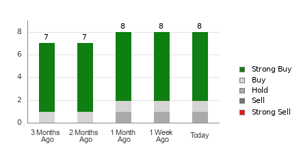 Broker Rating Breakdown Chart for BLBD