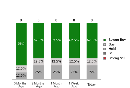 Broker Rating Breakdown Chart for BLBD