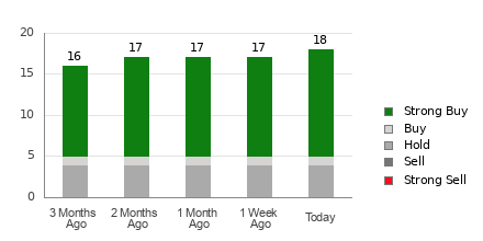 Broker Rating Breakdown Chart for BLDR