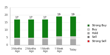 Broker Rating Breakdown Chart for BLDR