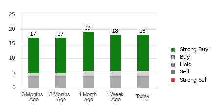 Broker Rating Breakdown Chart for BLDR
