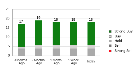 Broker Rating Breakdown Chart for BLDR