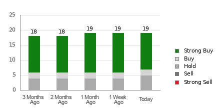 Broker Rating Breakdown Chart for BLDR