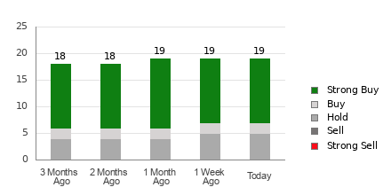 Broker Rating Breakdown Chart for BLDR