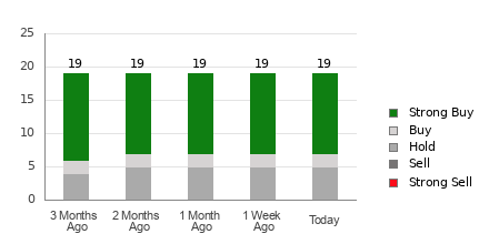 Broker Rating Breakdown Chart for BLDR
