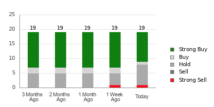 Broker Rating Breakdown Chart for BLDR