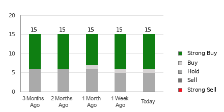 Broker Rating Breakdown Chart for BLDR