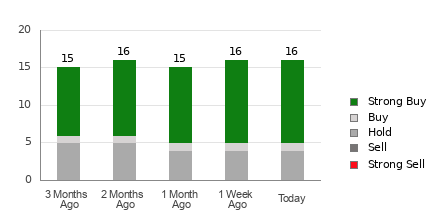 Broker Rating Breakdown Chart for BLDR