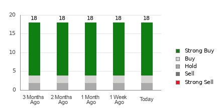 Broker Rating Breakdown Chart for BLK