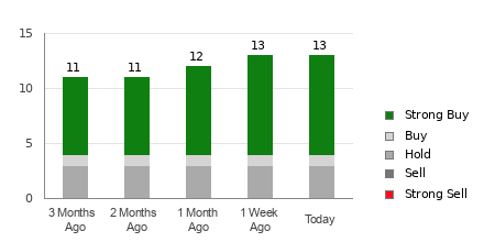 Broker Rating Breakdown Chart for BLK