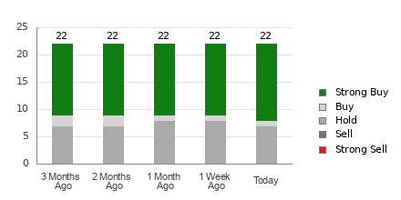 Broker Rating Breakdown Chart for BMBL