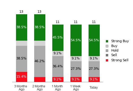 Broker Rating Breakdown Chart for BMI