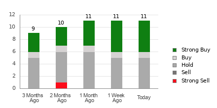 Broker Rating Breakdown Chart for BMI